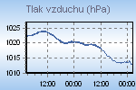 Pressure Graph Thumbnail