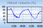 Humidity Graph Thumbnail