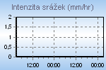 Rain Graph Thumbnail