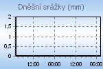 Today's Rainfall Graph Thumbnail
