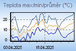 Temp Min/Max Graph Thumbnail