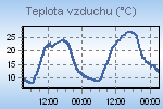 Temperature Graph Thumbnail
