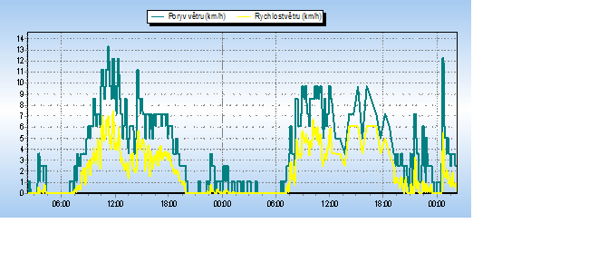 Weather Graphs