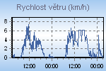 Wind Graph Thumbnail